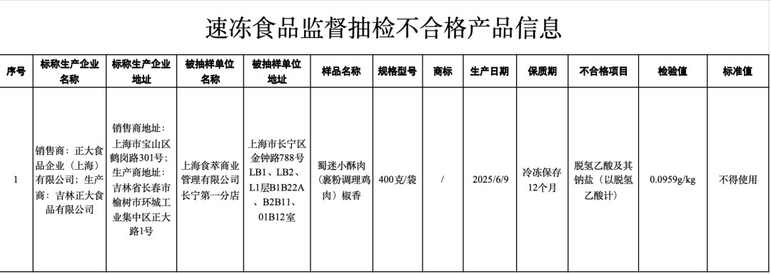 小酥肉检出禁用防腐剂“脱氢乙酸”，正大食品被市场监管总局通报