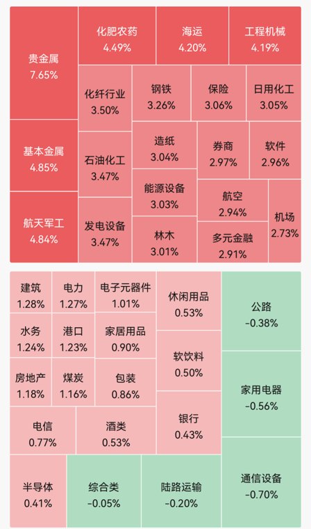 集体上涨，超4500只个股飘红；工业金属板块10余股涨停；电子化学品板块调整｜A股早盘